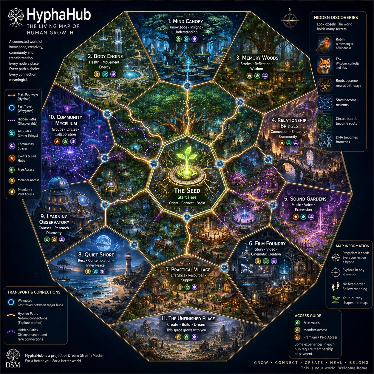 The full HyphaHub vision map with The Seed and eleven connected regions